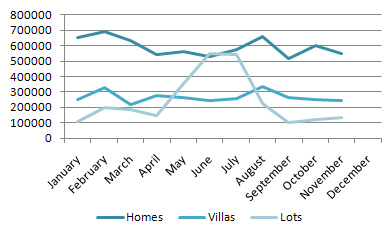 Average Closing Prices for Homes, Villas & Lots in 2009