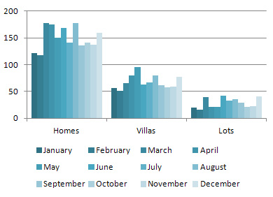 Sold Home/Villa/Lot Units in 2011